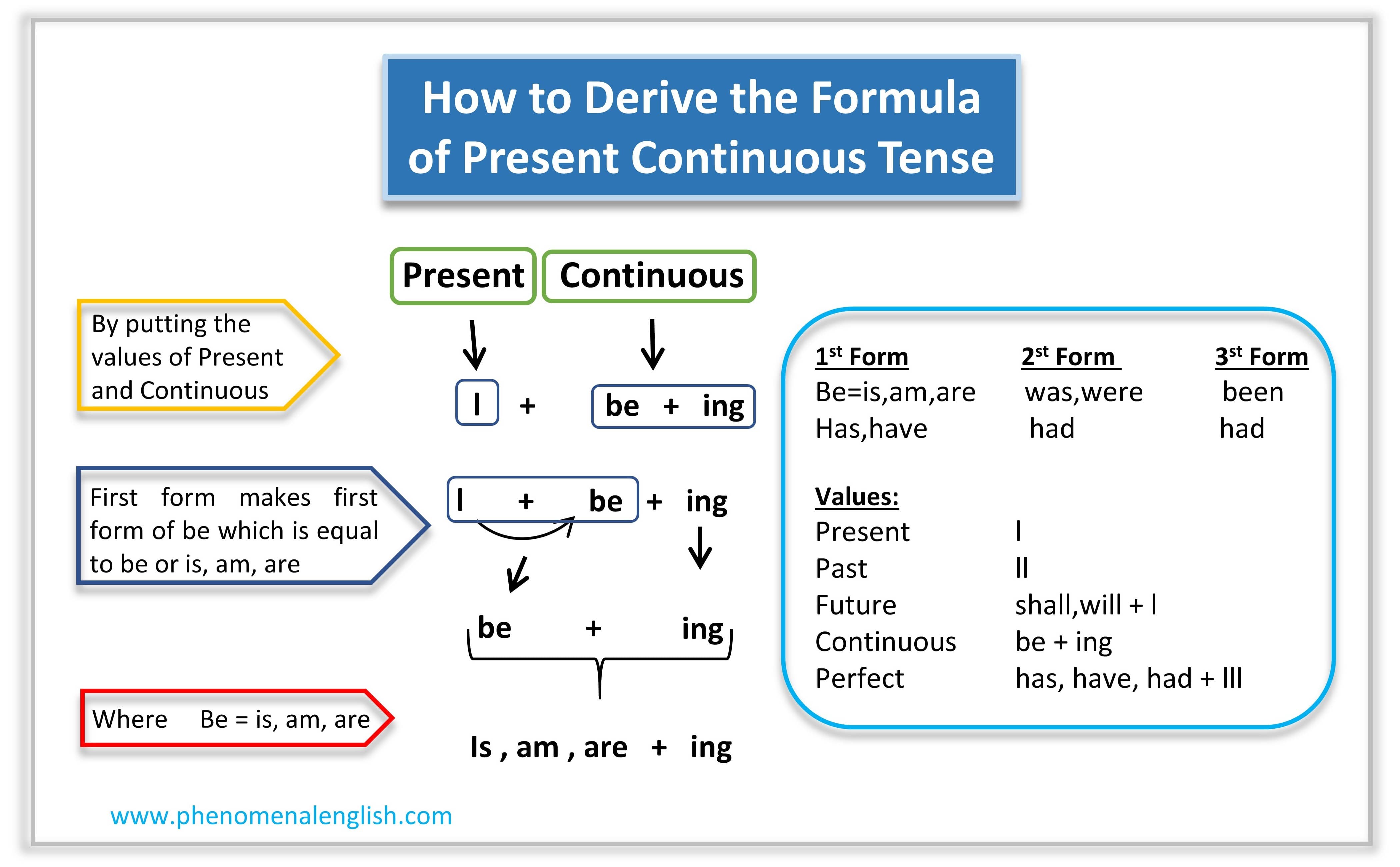 formula of present continuous